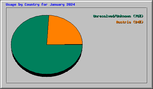 Usage by Country for January 2024