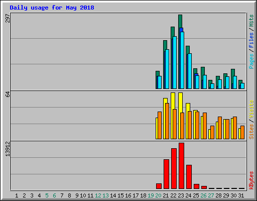 Daily usage for May 2018