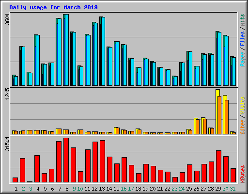 Daily usage for March 2019