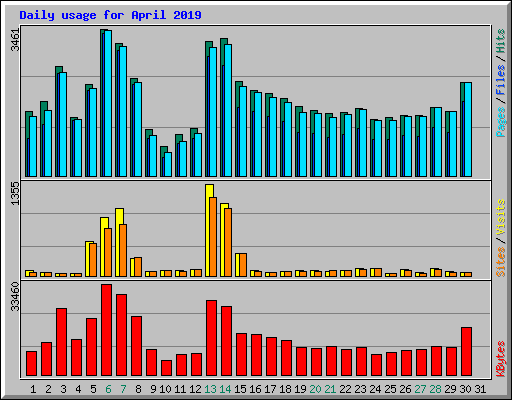 Daily usage for April 2019