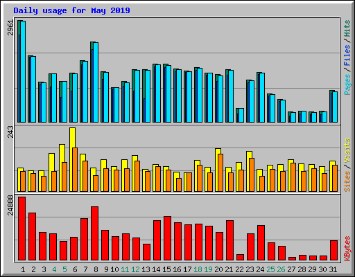 Daily usage for May 2019