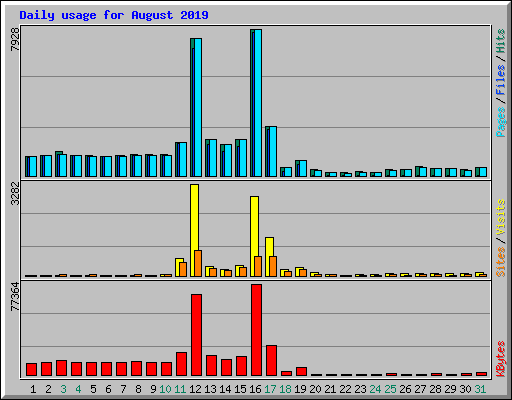 Daily usage for August 2019