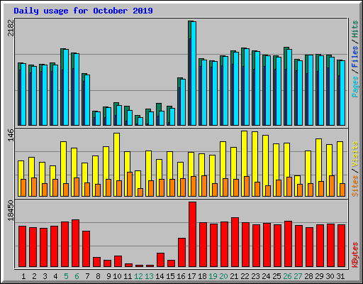 Daily usage for October 2019