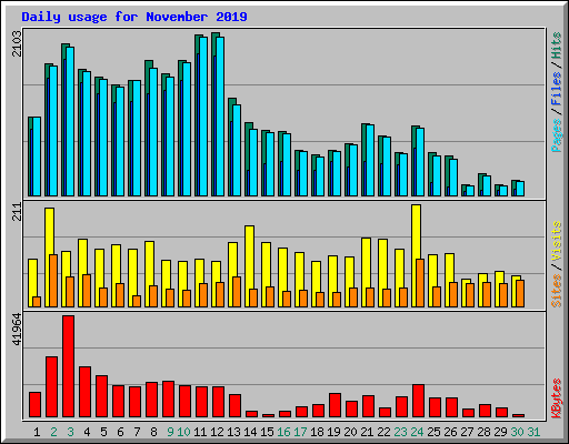 Daily usage for November 2019