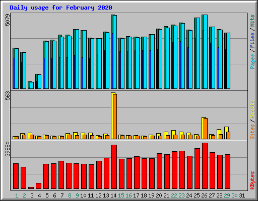 Daily usage for February 2020