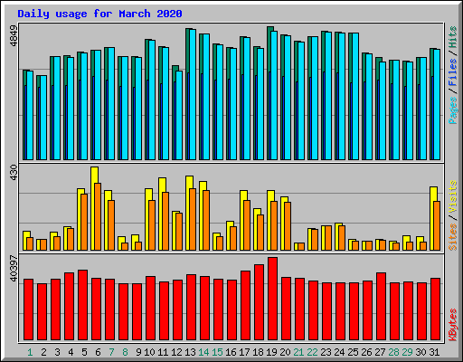 Daily usage for March 2020
