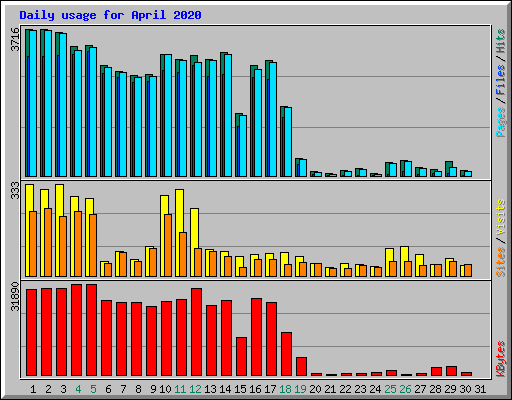 Daily usage for April 2020