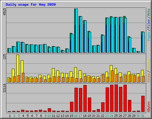 Daily usage for May 2020