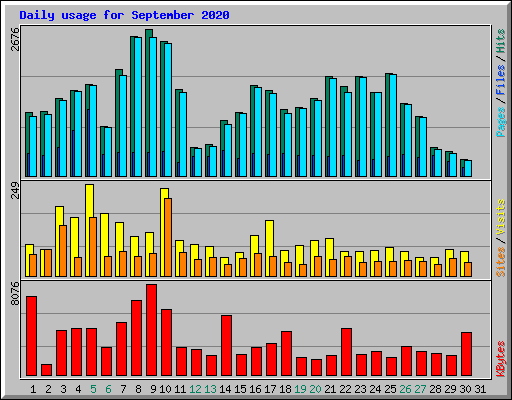 Daily usage for September 2020