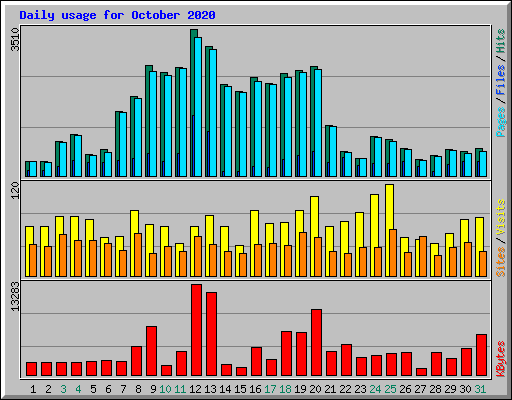 Daily usage for October 2020