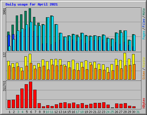 Daily usage for April 2021