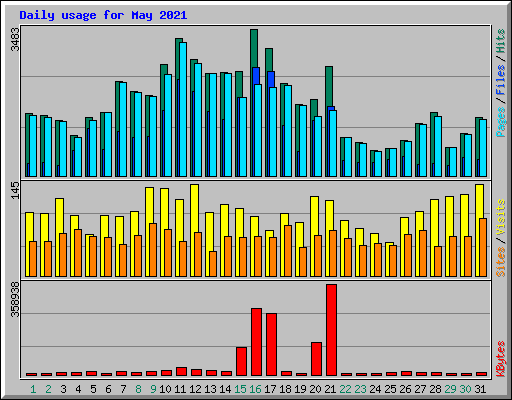 Daily usage for May 2021