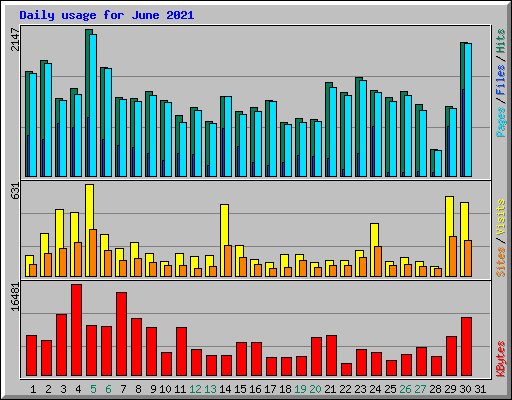 Daily usage for June 2021