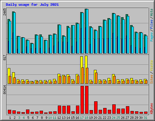 Daily usage for July 2021