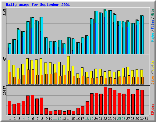 Daily usage for September 2021