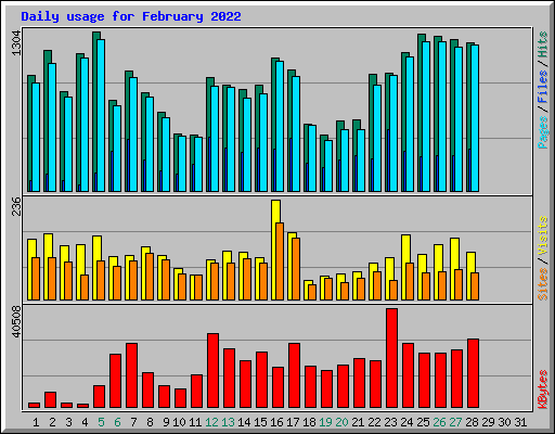 Daily usage for February 2022