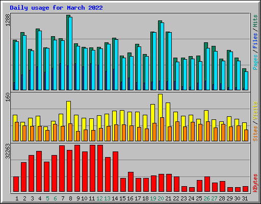 Daily usage for March 2022