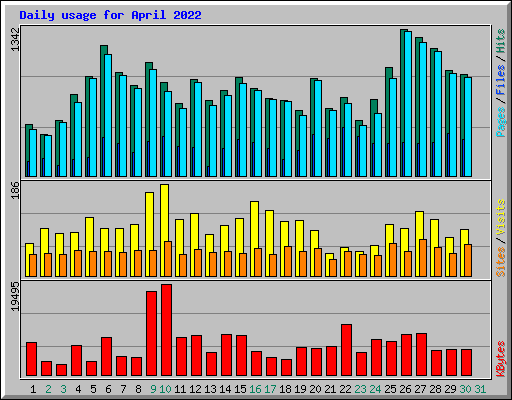 Daily usage for April 2022