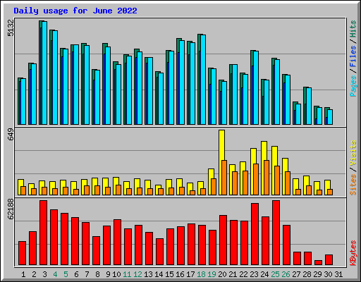 Daily usage for June 2022