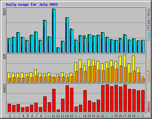 Daily usage for July 2022