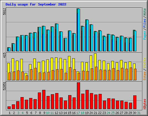 Daily usage for September 2022