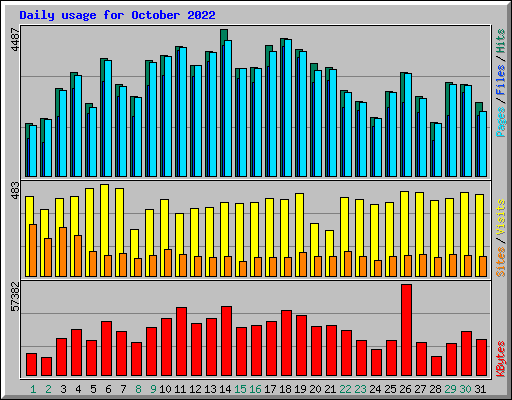 Daily usage for October 2022