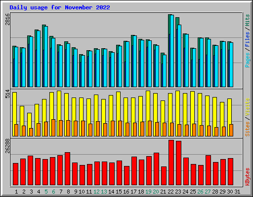 Daily usage for November 2022