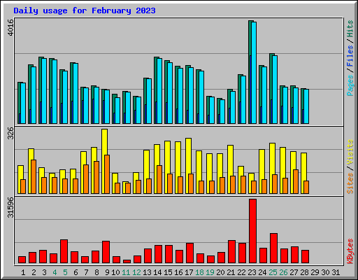 Daily usage for February 2023