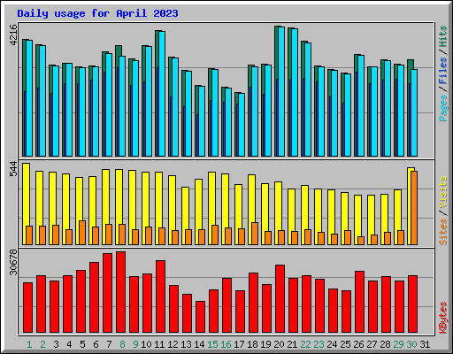 Daily usage for April 2023