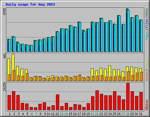 Daily usage for May 2023