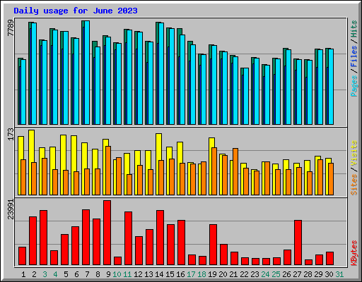 Daily usage for June 2023