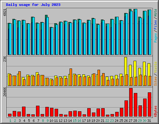 Daily usage for July 2023