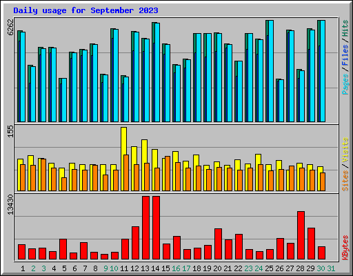 Daily usage for September 2023