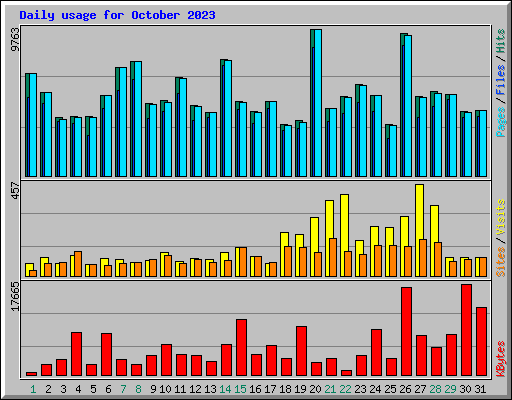 Daily usage for October 2023