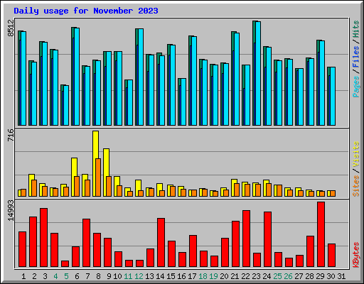 Daily usage for November 2023