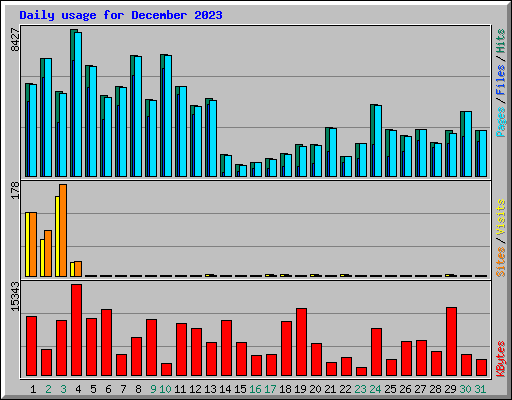 Daily usage for December 2023