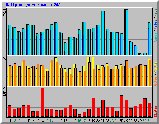 Daily usage for March 2024