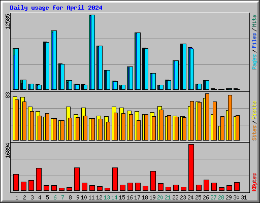 Daily usage for April 2024