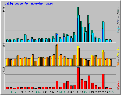 Daily usage for November 2024