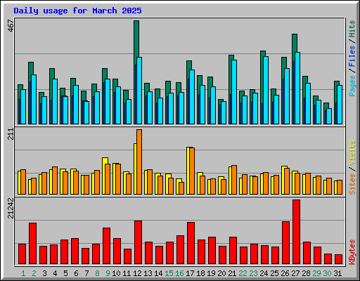 Daily usage for March 2025