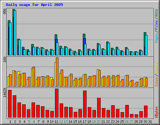 Daily usage for April 2025