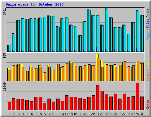 Daily usage for October 2025