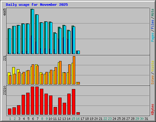 Daily usage for November 2025