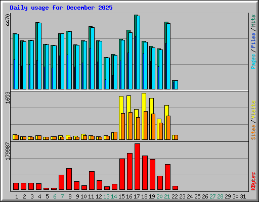 Daily usage for December 2025