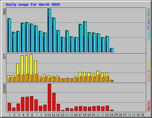 Daily usage for March 2026
