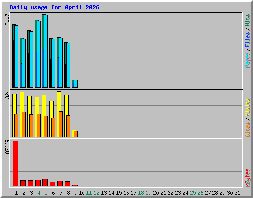 Daily usage for April 2026