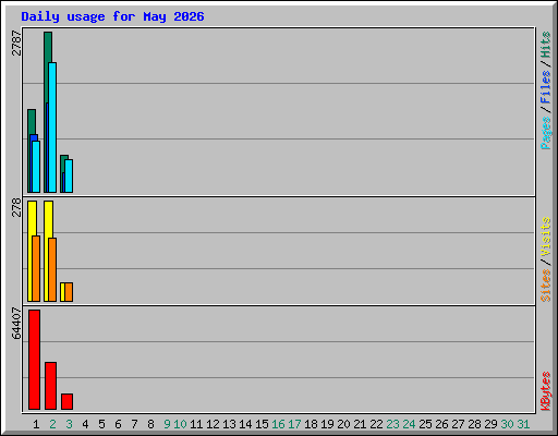 Daily usage for May 2026