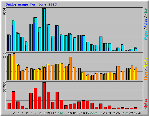 Daily usage for June 2026