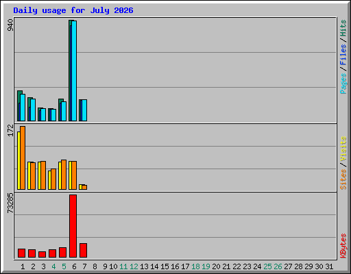 Daily usage for July 2026