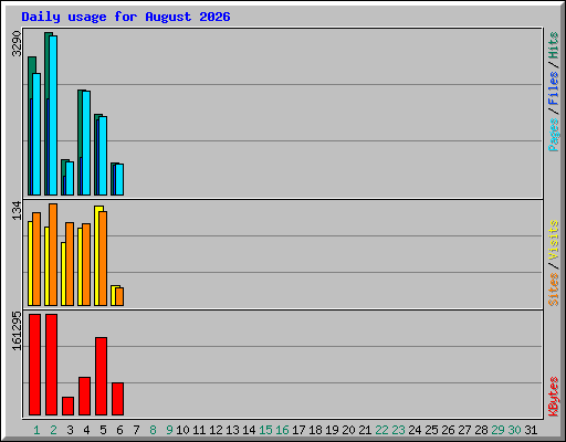 Daily usage for August 2026